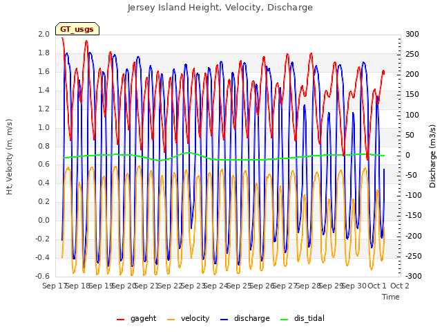 plot of Jersey Island Height, Velocity, Discharge