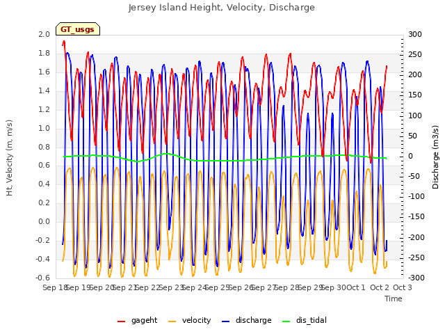 plot of Jersey Island Height, Velocity, Discharge