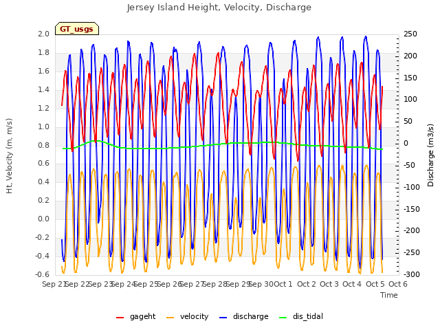 plot of Jersey Island Height, Velocity, Discharge