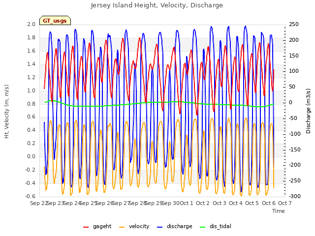 plot of Jersey Island Height, Velocity, Discharge