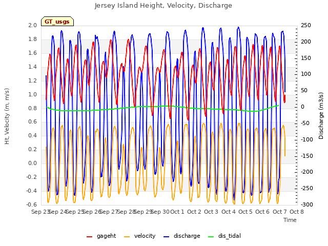 plot of Jersey Island Height, Velocity, Discharge