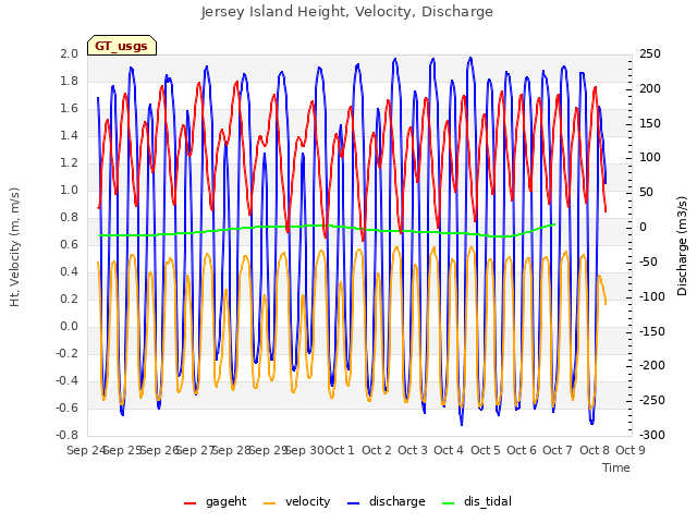 plot of Jersey Island Height, Velocity, Discharge