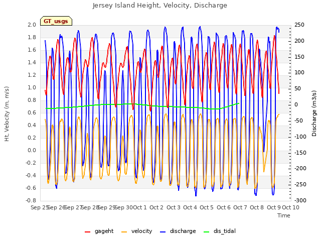 plot of Jersey Island Height, Velocity, Discharge