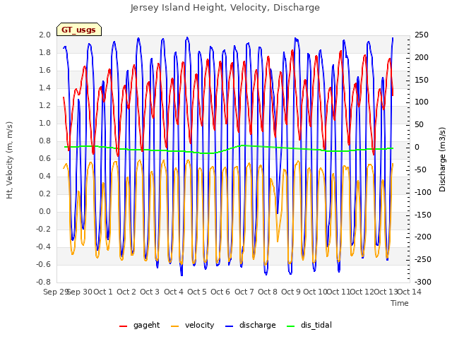 plot of Jersey Island Height, Velocity, Discharge