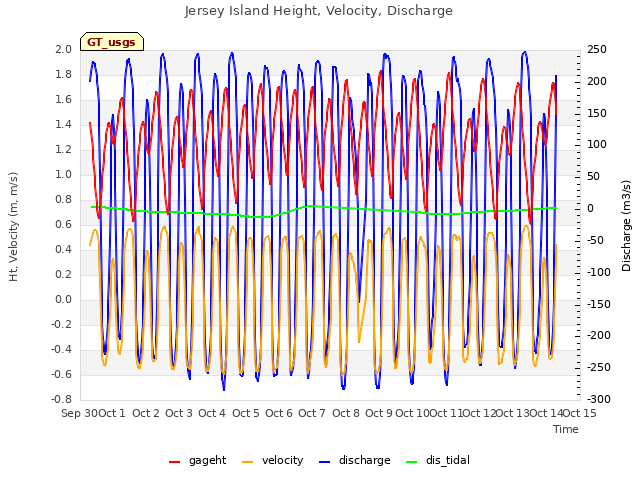 plot of Jersey Island Height, Velocity, Discharge