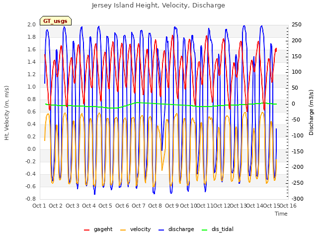 plot of Jersey Island Height, Velocity, Discharge