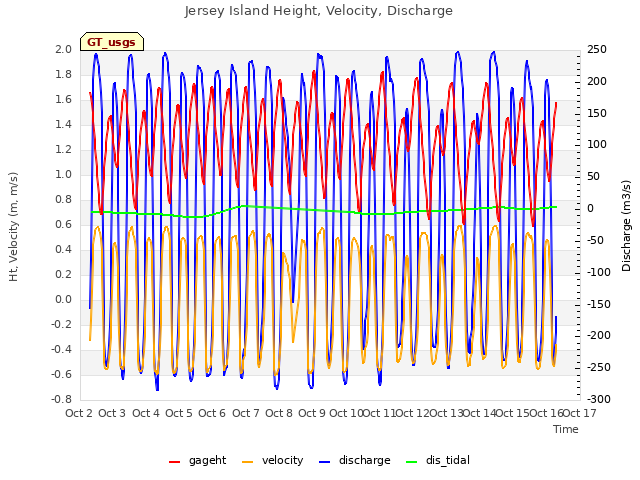 plot of Jersey Island Height, Velocity, Discharge