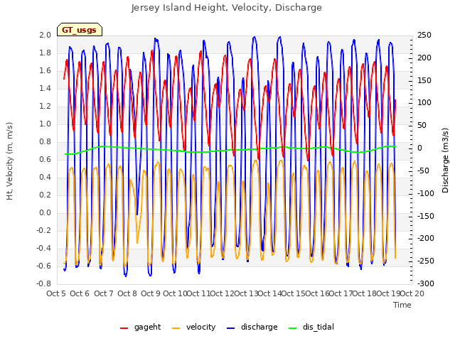 plot of Jersey Island Height, Velocity, Discharge