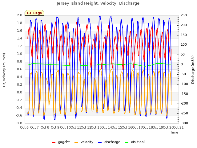 plot of Jersey Island Height, Velocity, Discharge