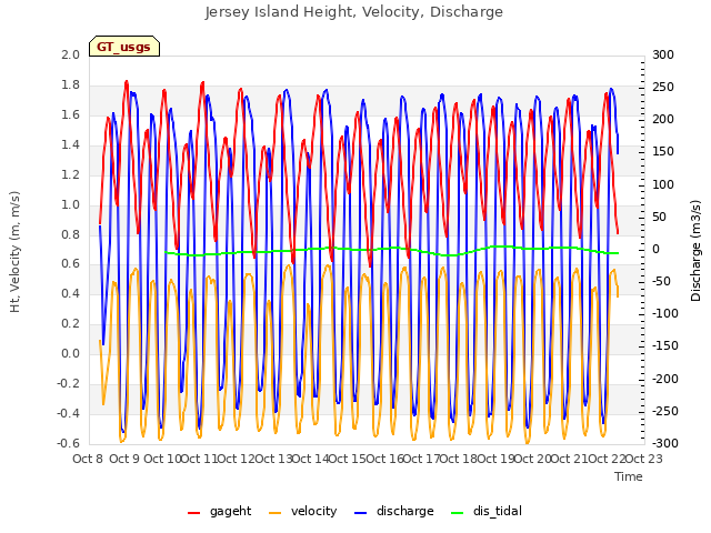 plot of Jersey Island Height, Velocity, Discharge