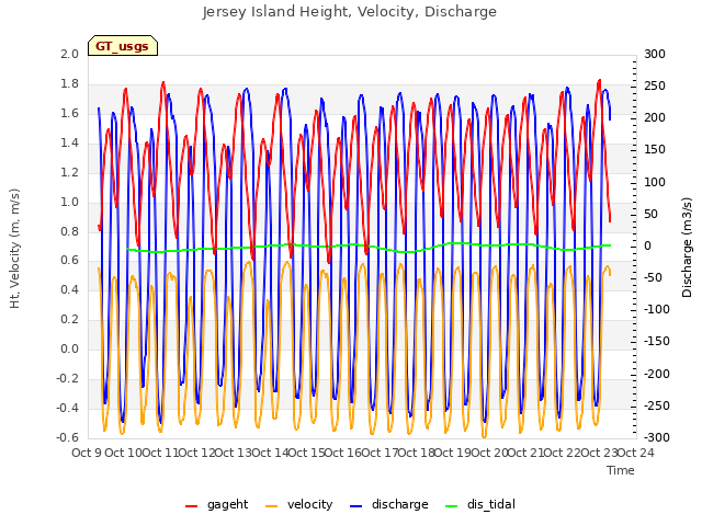 plot of Jersey Island Height, Velocity, Discharge