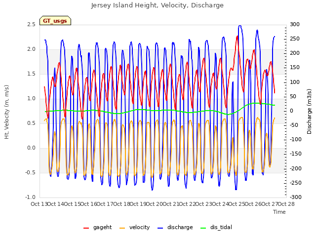 plot of Jersey Island Height, Velocity, Discharge