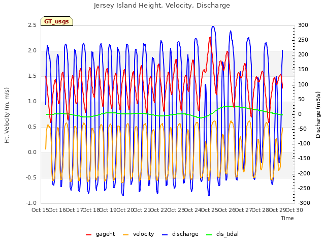 plot of Jersey Island Height, Velocity, Discharge