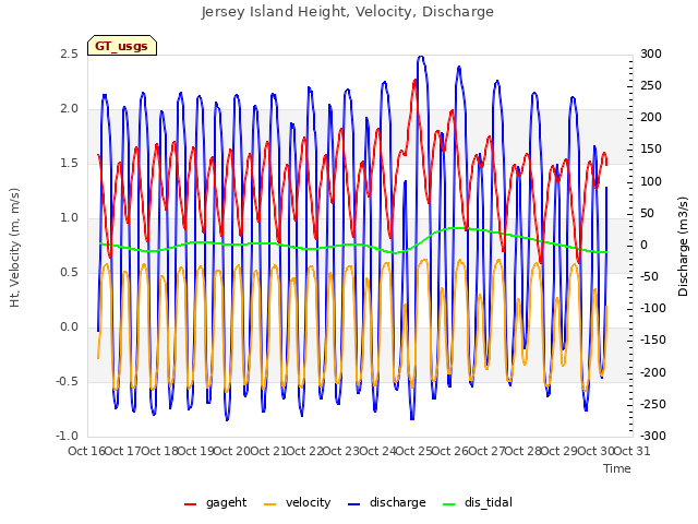 plot of Jersey Island Height, Velocity, Discharge