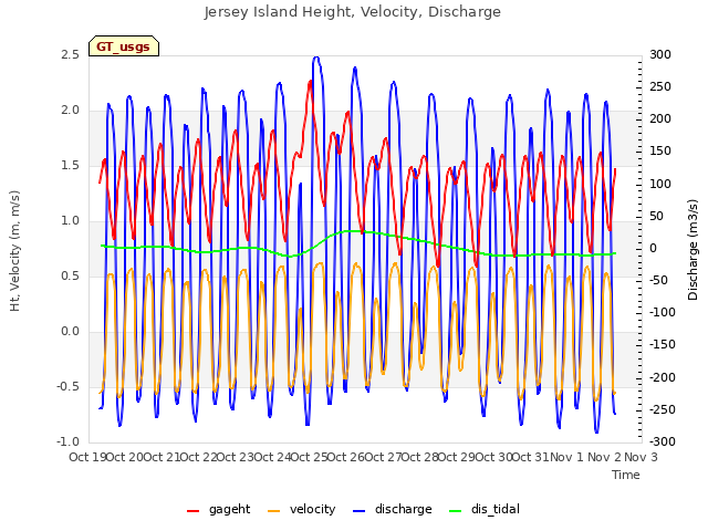 plot of Jersey Island Height, Velocity, Discharge