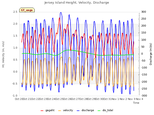 plot of Jersey Island Height, Velocity, Discharge