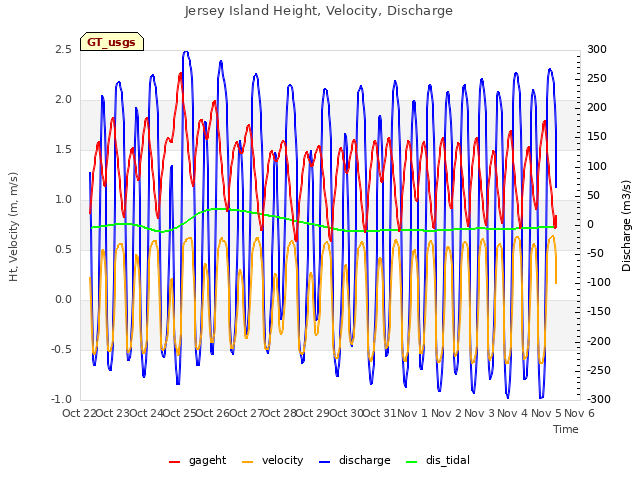 plot of Jersey Island Height, Velocity, Discharge