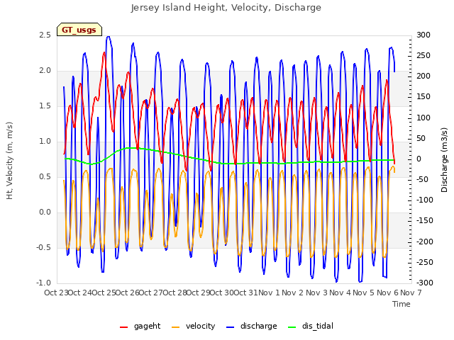 plot of Jersey Island Height, Velocity, Discharge