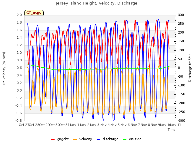 plot of Jersey Island Height, Velocity, Discharge