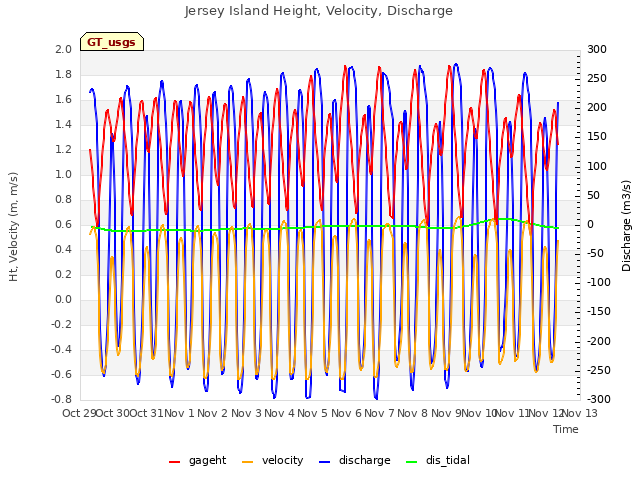 plot of Jersey Island Height, Velocity, Discharge