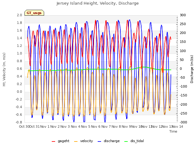 plot of Jersey Island Height, Velocity, Discharge