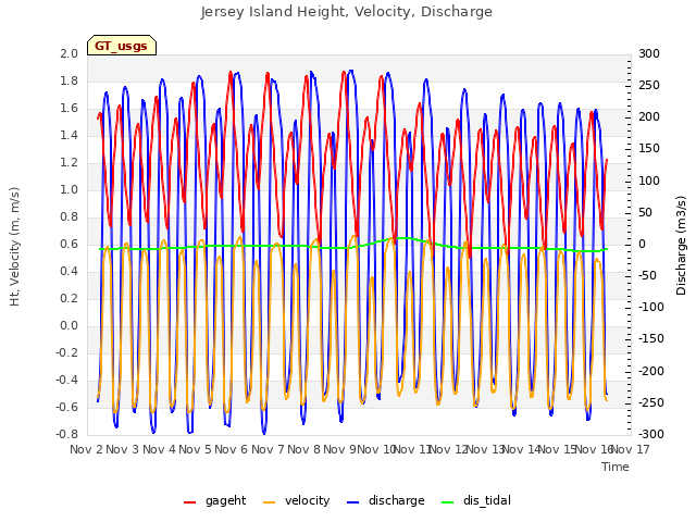 plot of Jersey Island Height, Velocity, Discharge