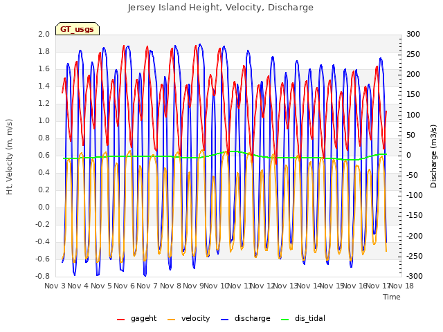 plot of Jersey Island Height, Velocity, Discharge