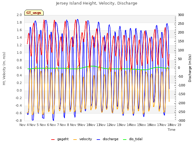 plot of Jersey Island Height, Velocity, Discharge