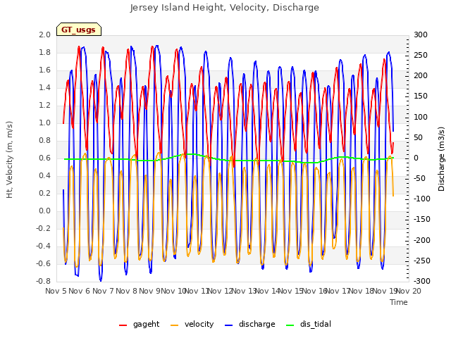 plot of Jersey Island Height, Velocity, Discharge