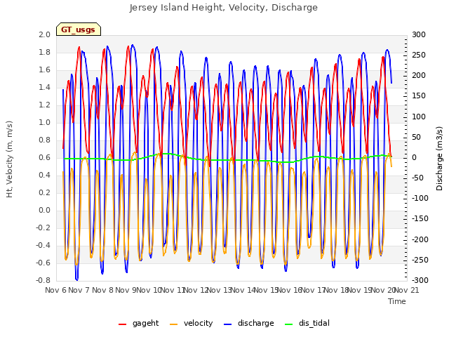 plot of Jersey Island Height, Velocity, Discharge