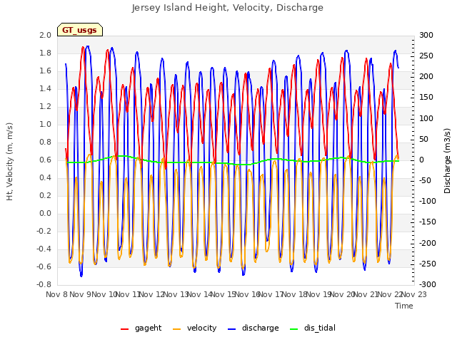 plot of Jersey Island Height, Velocity, Discharge
