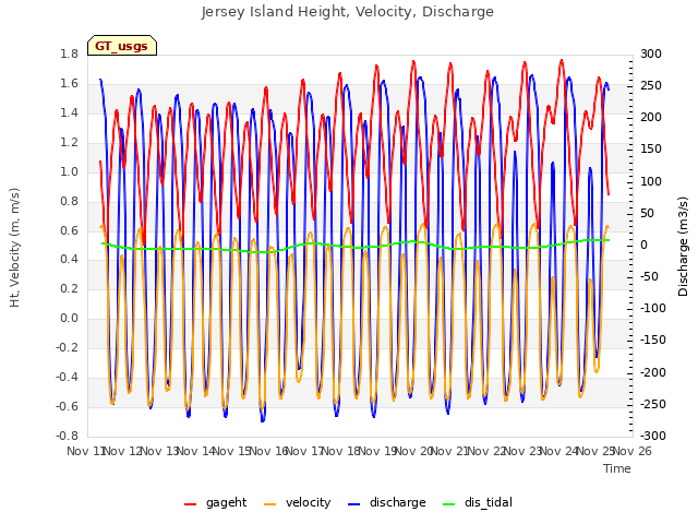 plot of Jersey Island Height, Velocity, Discharge