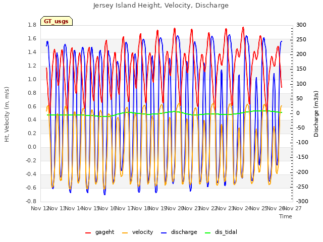 plot of Jersey Island Height, Velocity, Discharge