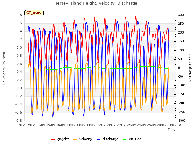 plot of Jersey Island Height, Velocity, Discharge