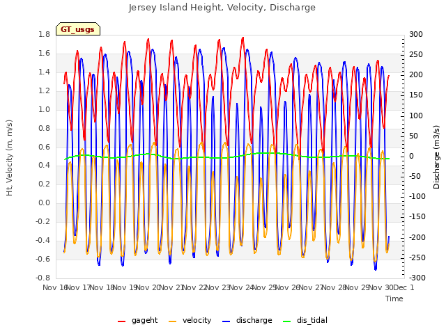 plot of Jersey Island Height, Velocity, Discharge