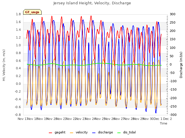 plot of Jersey Island Height, Velocity, Discharge