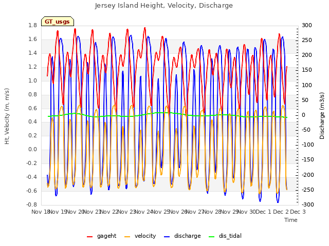 plot of Jersey Island Height, Velocity, Discharge