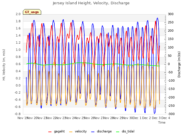 plot of Jersey Island Height, Velocity, Discharge