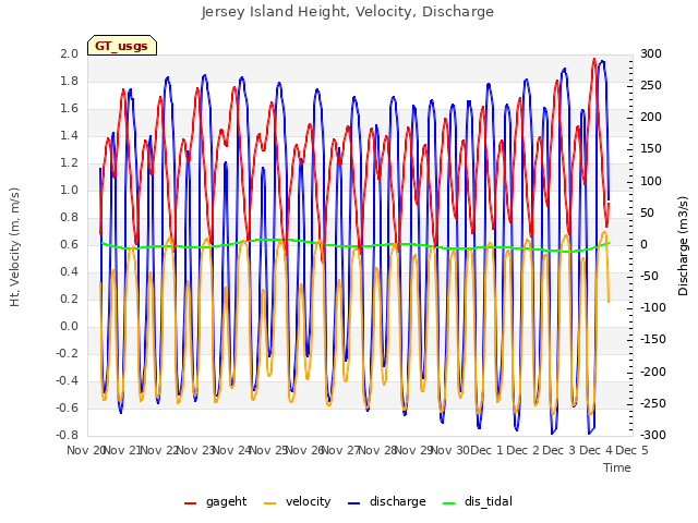 plot of Jersey Island Height, Velocity, Discharge