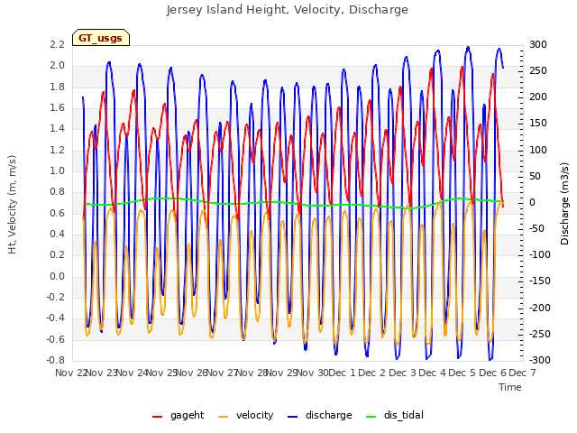 plot of Jersey Island Height, Velocity, Discharge