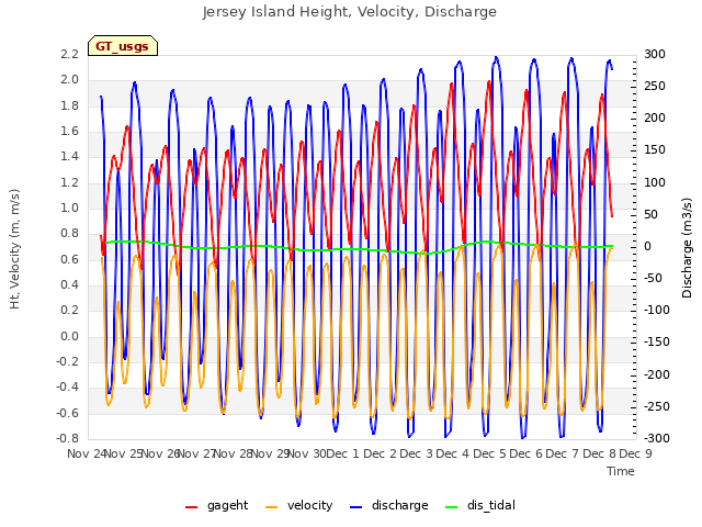 plot of Jersey Island Height, Velocity, Discharge