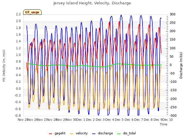 plot of Jersey Island Height, Velocity, Discharge