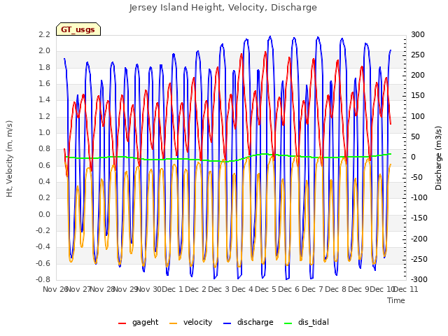 plot of Jersey Island Height, Velocity, Discharge