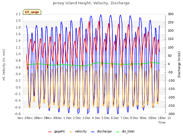 plot of Jersey Island Height, Velocity, Discharge