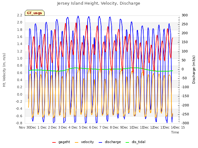 plot of Jersey Island Height, Velocity, Discharge