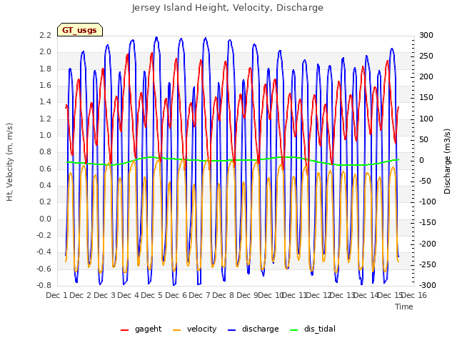 plot of Jersey Island Height, Velocity, Discharge