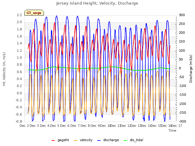 plot of Jersey Island Height, Velocity, Discharge