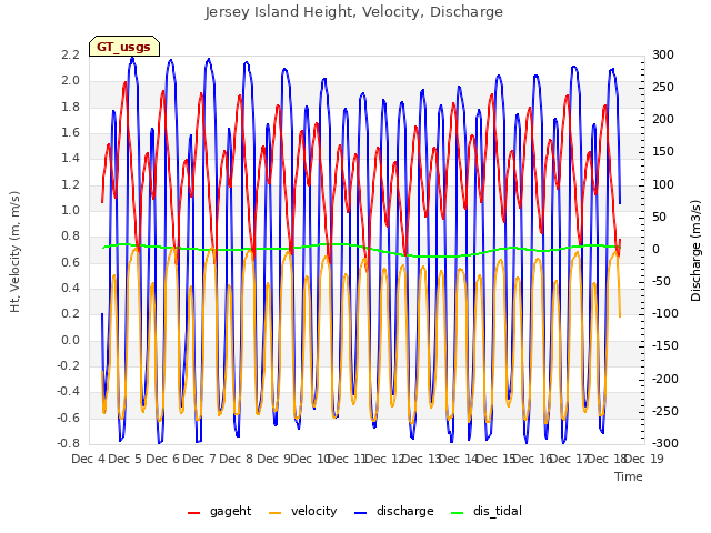 plot of Jersey Island Height, Velocity, Discharge