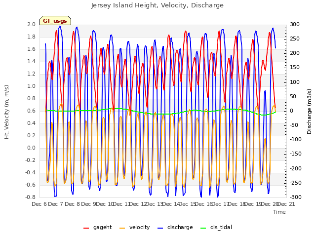 plot of Jersey Island Height, Velocity, Discharge