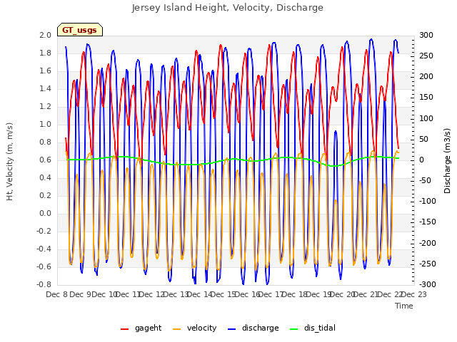 plot of Jersey Island Height, Velocity, Discharge